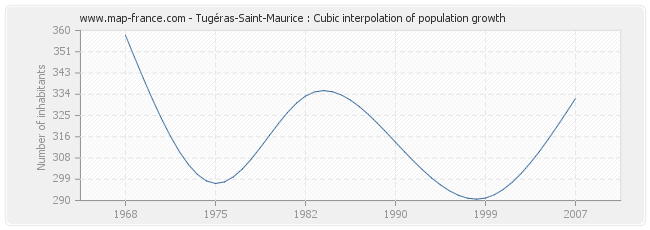 Tugéras-Saint-Maurice : Cubic interpolation of population growth