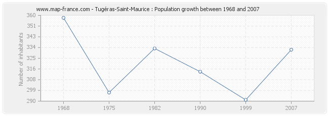 Population Tugéras-Saint-Maurice