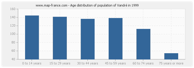 Age distribution of population of Vandré in 1999