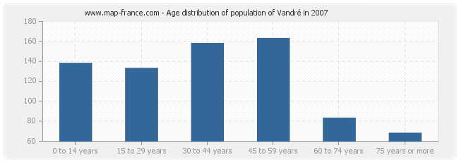 Age distribution of population of Vandré in 2007