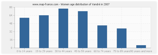 Women age distribution of Vandré in 2007