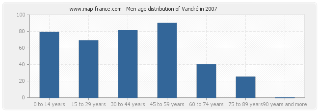 Men age distribution of Vandré in 2007