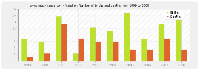 Vandré : Number of births and deaths from 1999 to 2008