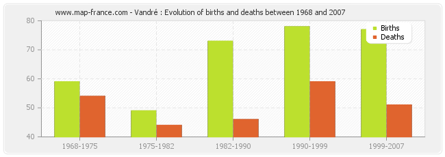 Vandré : Evolution of births and deaths between 1968 and 2007