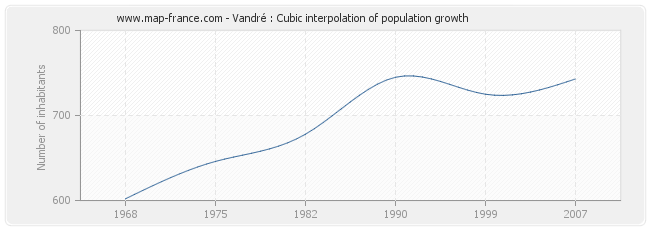 Vandré : Cubic interpolation of population growth