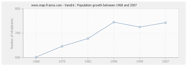 Population Vandré