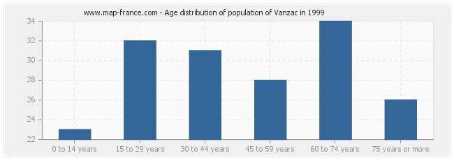 Age distribution of population of Vanzac in 1999