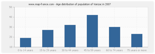 Age distribution of population of Vanzac in 2007