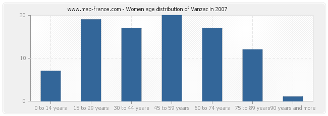 Women age distribution of Vanzac in 2007