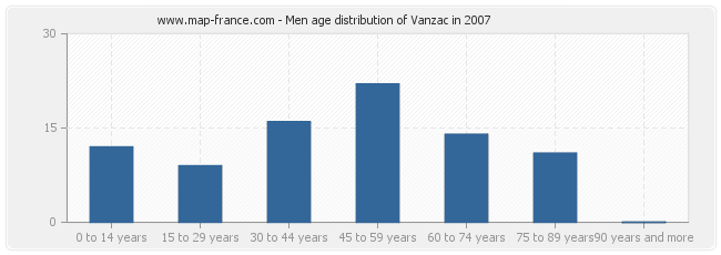 Men age distribution of Vanzac in 2007