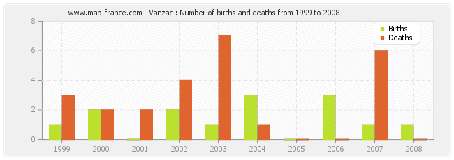 Vanzac : Number of births and deaths from 1999 to 2008