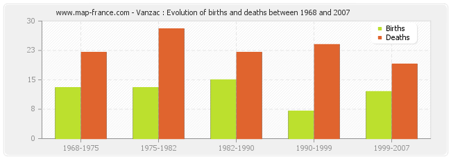 Vanzac : Evolution of births and deaths between 1968 and 2007