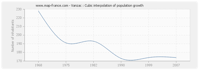 Vanzac : Cubic interpolation of population growth