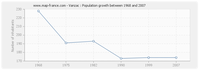 Population Vanzac