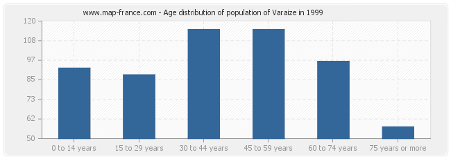 Age distribution of population of Varaize in 1999