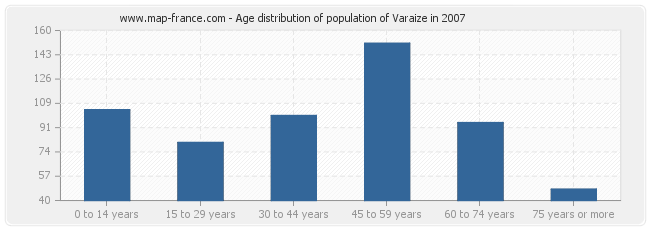 Age distribution of population of Varaize in 2007