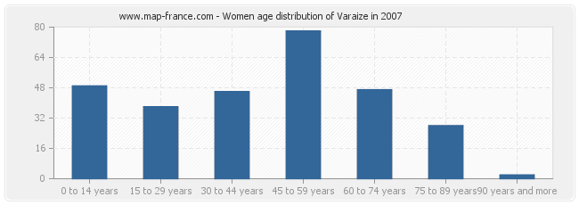 Women age distribution of Varaize in 2007