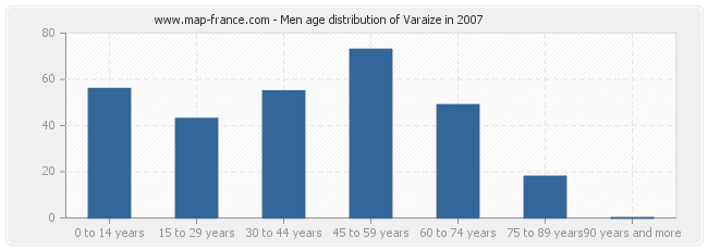 Men age distribution of Varaize in 2007