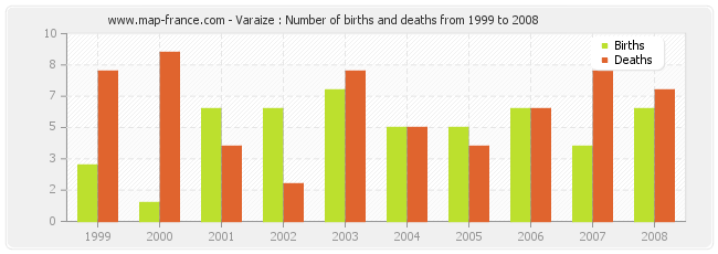 Varaize : Number of births and deaths from 1999 to 2008