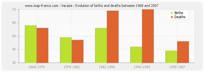 Varaize : Evolution of births and deaths between 1968 and 2007