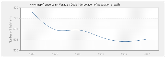 Varaize : Cubic interpolation of population growth