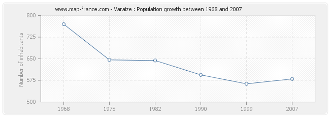 Population Varaize