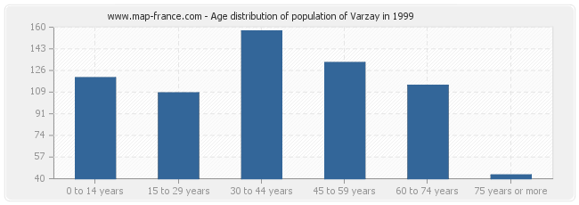 Age distribution of population of Varzay in 1999