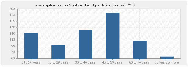 Age distribution of population of Varzay in 2007
