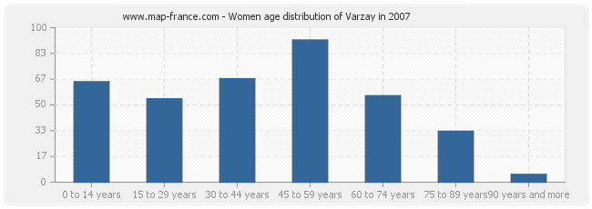 Women age distribution of Varzay in 2007