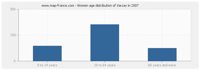 Women age distribution of Varzay in 2007