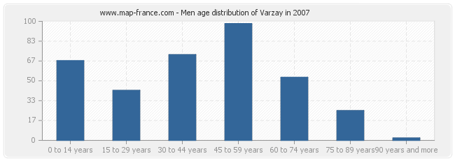 Men age distribution of Varzay in 2007