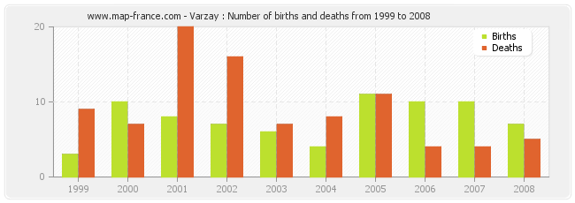 Varzay : Number of births and deaths from 1999 to 2008