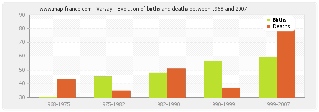 Varzay : Evolution of births and deaths between 1968 and 2007