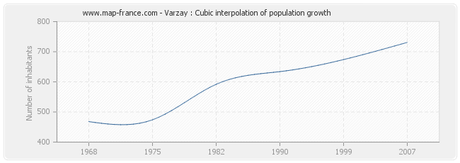 Varzay : Cubic interpolation of population growth