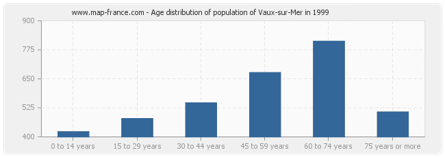Age distribution of population of Vaux-sur-Mer in 1999