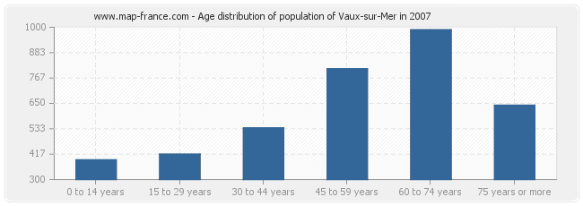 Age distribution of population of Vaux-sur-Mer in 2007