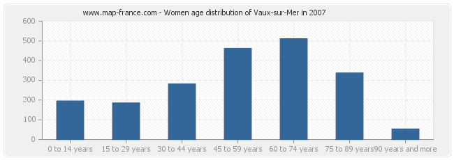 Women age distribution of Vaux-sur-Mer in 2007