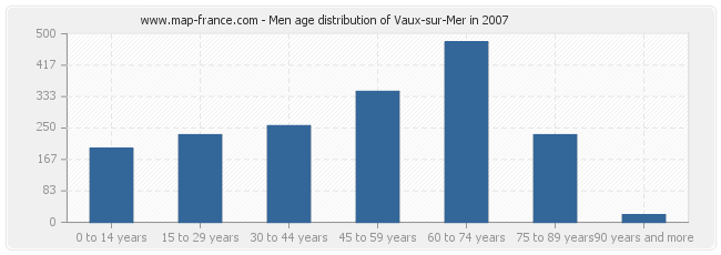 Men age distribution of Vaux-sur-Mer in 2007