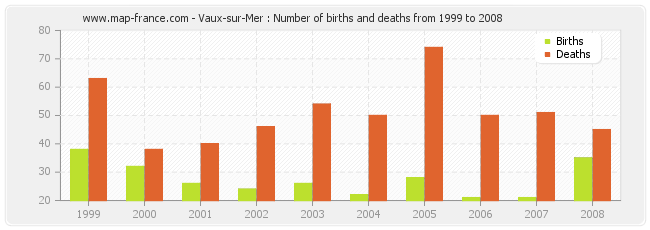 Vaux-sur-Mer : Number of births and deaths from 1999 to 2008
