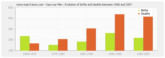 Vaux-sur-Mer : Evolution of births and deaths between 1968 and 2007