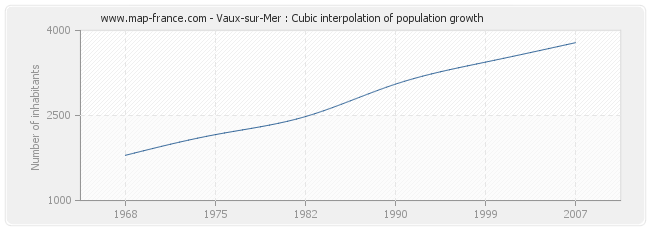 Vaux-sur-Mer : Cubic interpolation of population growth