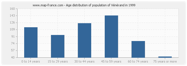 Age distribution of population of Vénérand in 1999