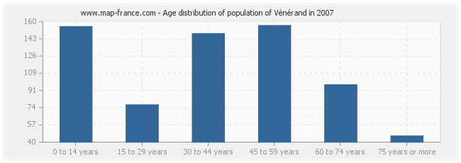 Age distribution of population of Vénérand in 2007
