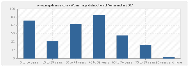 Women age distribution of Vénérand in 2007