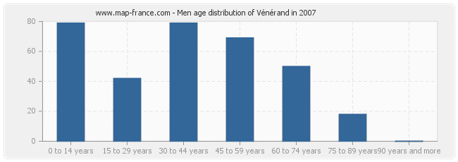 Men age distribution of Vénérand in 2007