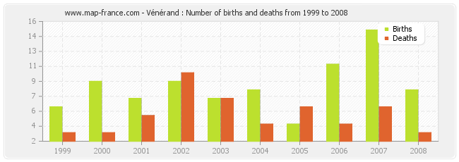 Vénérand : Number of births and deaths from 1999 to 2008