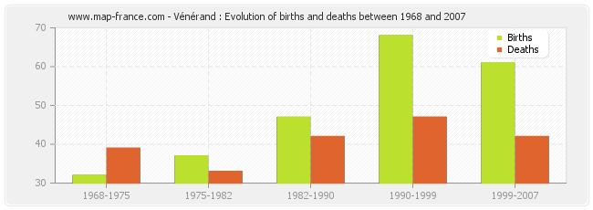 Vénérand : Evolution of births and deaths between 1968 and 2007