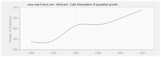 Vénérand : Cubic interpolation of population growth