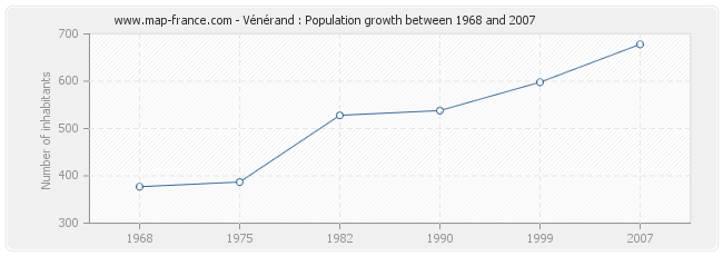 Population Vénérand