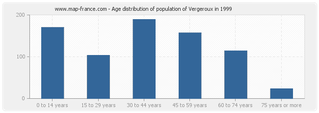 Age distribution of population of Vergeroux in 1999